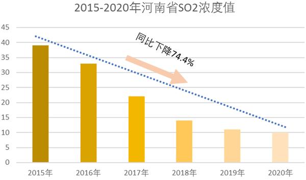 增幅全國第一 2020年河南環境空氣品質很“牛”