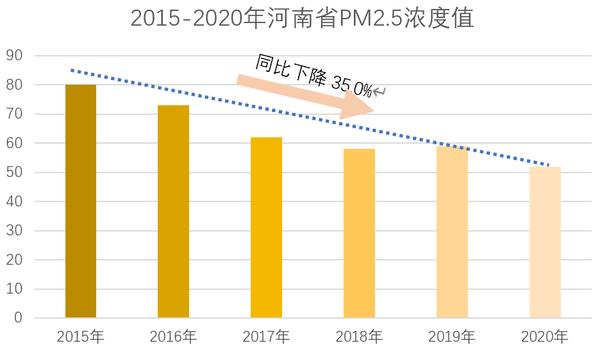 增幅全國第一 2020年河南環境空氣品質很“牛”