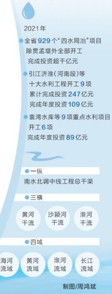 我省初步建起“一縱三橫四域”現代水網體系 豐水網 潤中原