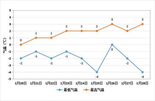 降雪如期而至 1月20日至28日鄭州有兩次降雪過程