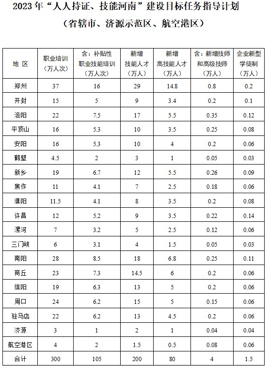 河南2023年“人人持證、技能河南” 建設工作方案出爐