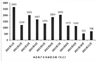 地産板塊活躍度短期回升 多公司擬剝離涉房業務