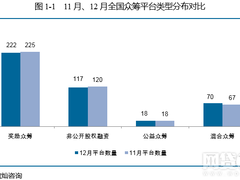 去年12月眾籌月報：增加54家 京東成績亮眼