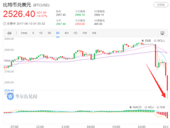 比特幣價格似“過山車” 專家：警惕大跌行情