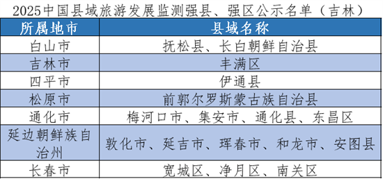 吉林安圖上榜“2025中國縣域旅遊發展監測強縣、強區名單”_fororder_圖片1