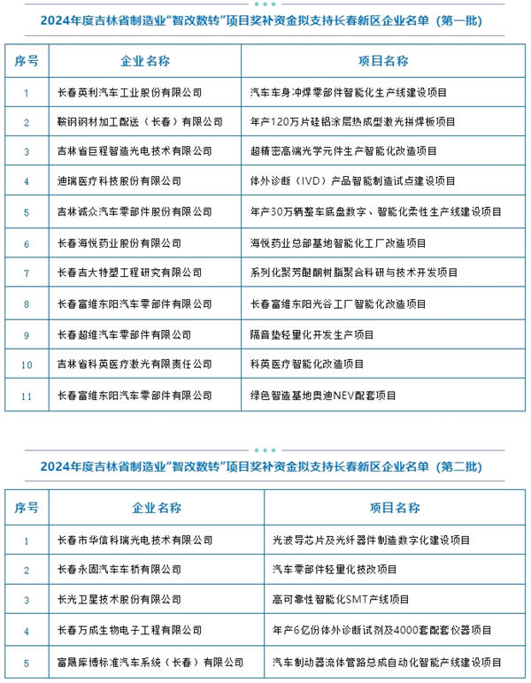 “智改數轉”！長春新區16個項目獲省級獎補