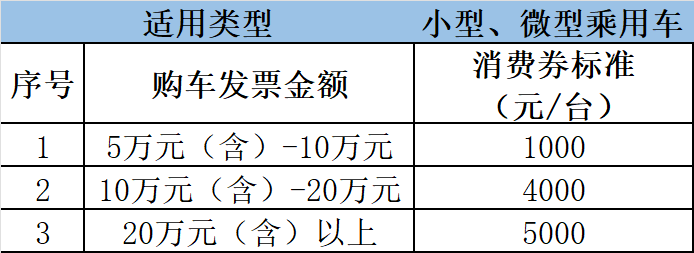 300萬！長春市汽開區汽車消費券發放