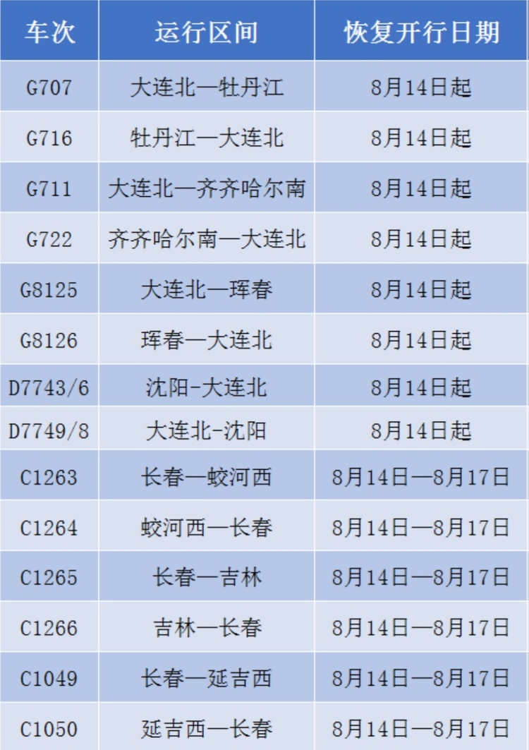 大連、長春、牡丹江、齊齊哈爾等方向14趟旅客列車恢復開行