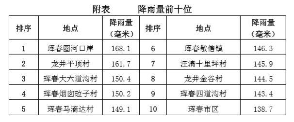 “海神”中心移出吉林省 中西部地區仍有風雨影響