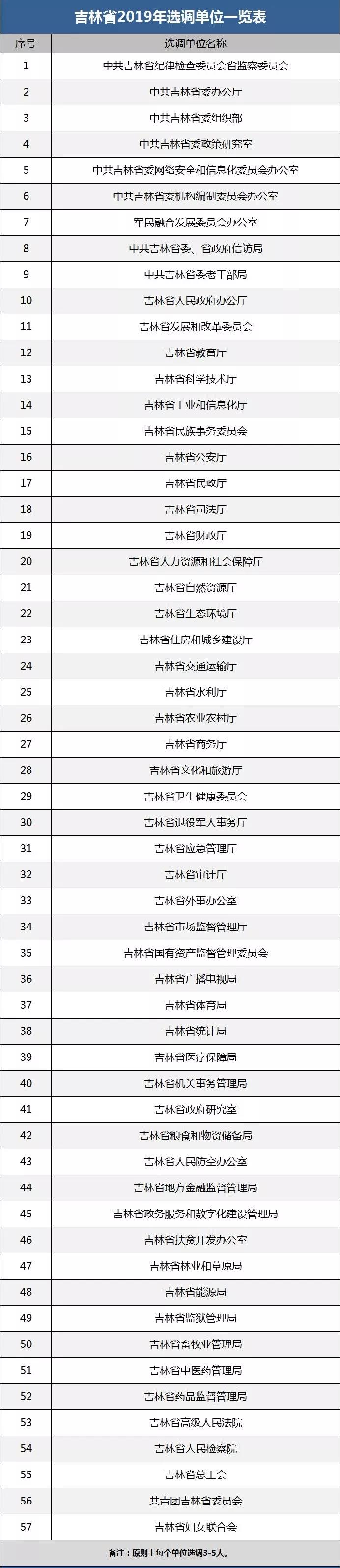 吉林省面向國內重點高校定向招錄高層次選調生