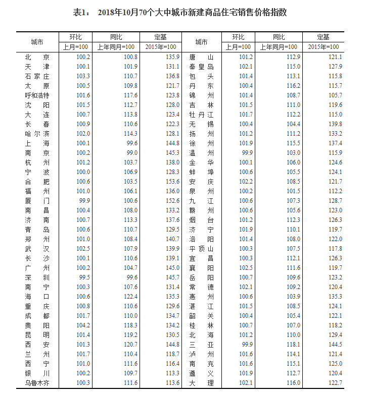 10月份長春房價環比上漲0.9%