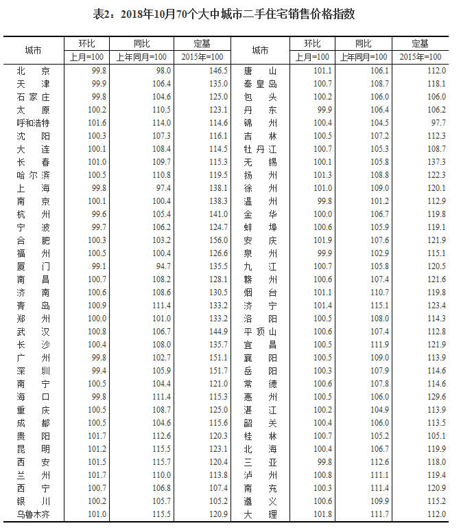 10月份長春房價環比上漲0.9%