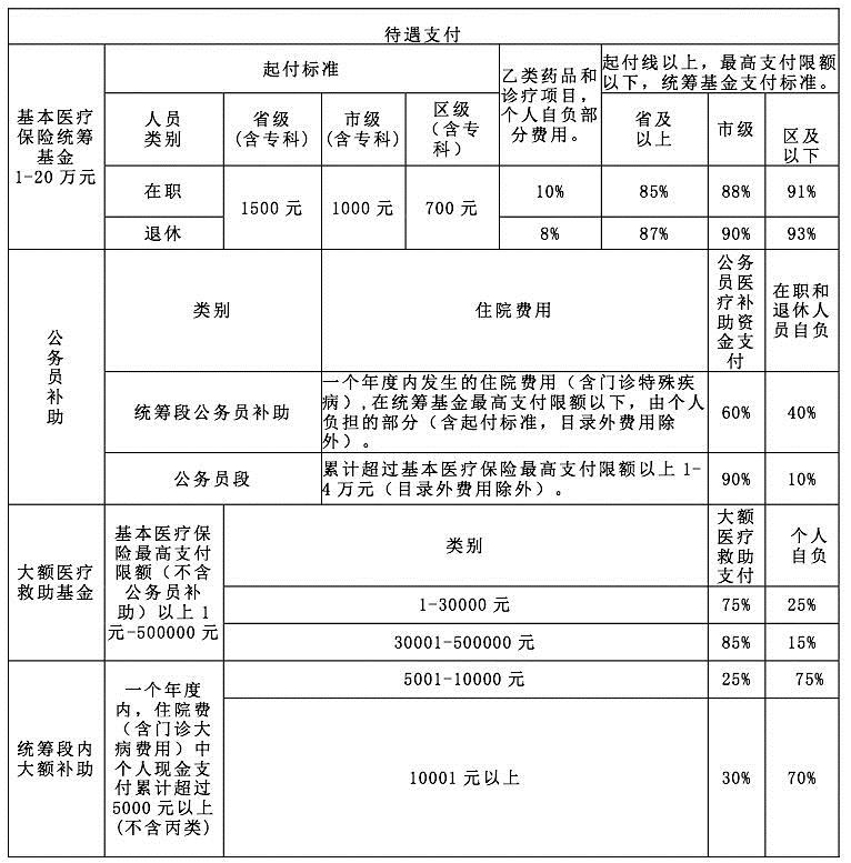 長春城鎮職工醫保待遇有哪些？ 這份《城鎮職工醫保待遇指南》告訴您