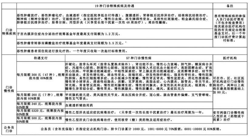 長春城鎮職工醫保待遇有哪些？ 這份《城鎮職工醫保待遇指南》告訴您