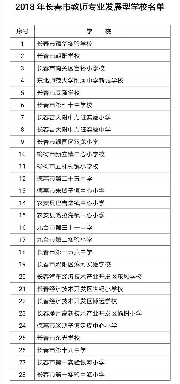 長春市教育局認定28所學校為2018年“長春市教師專業發展型學校”