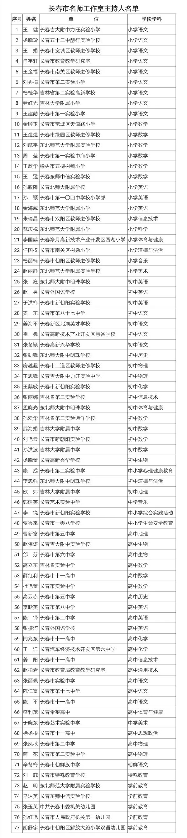 長春市教育局公佈新一輪“名師工作室主持人”名單