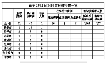 截至2月3日吉林省累計報告確診病例42例 新增11例