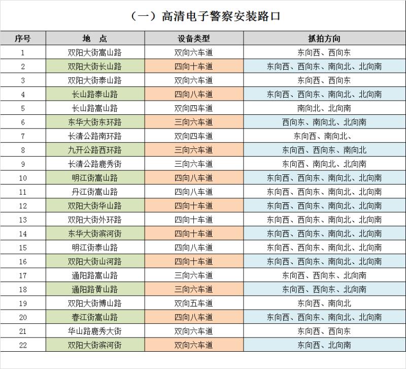 長春雙陽新增多處高清電子警察和違停抓拍監控設備 12月1日正式投入使用