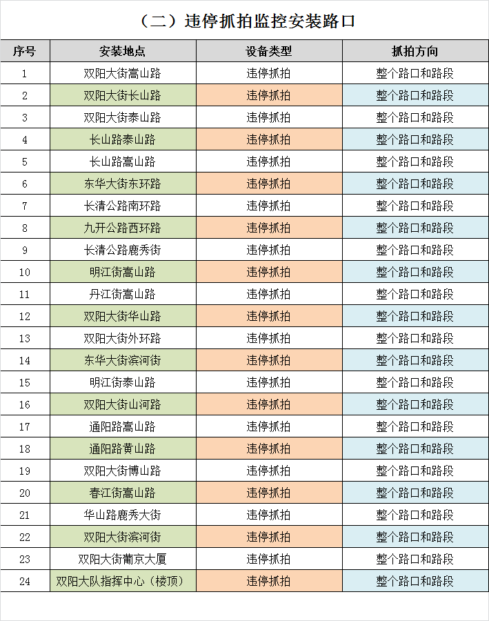 長春雙陽新增多處高清電子警察和違停抓拍監控設備 12月1日正式投入使用