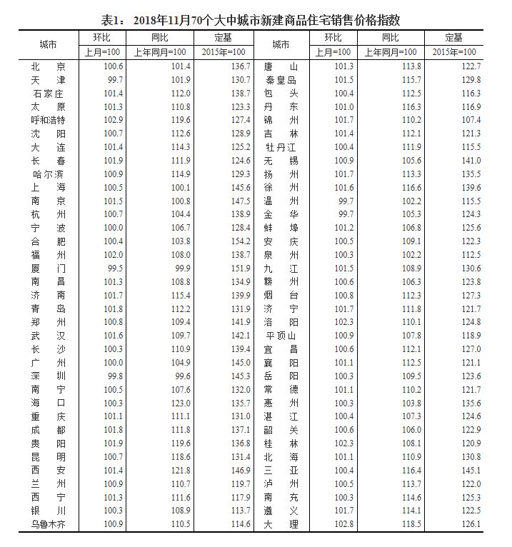 11月70城房價出爐 長春房價環比上漲1.9%