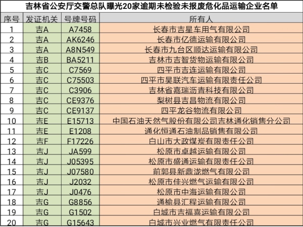 吉林省交警曝光20輛逾期未檢驗未報廢危化品車輛