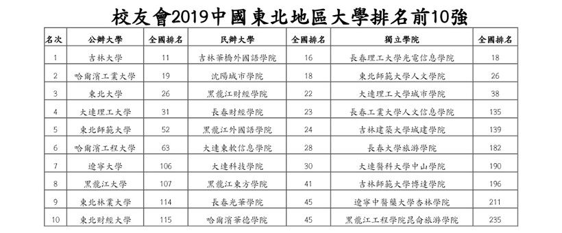 2019東北地區大學排名吉林大學蟬聯冠軍