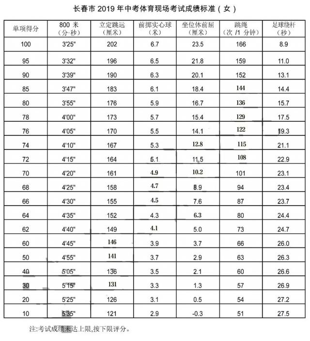 長春市2019年中考體育時間公佈