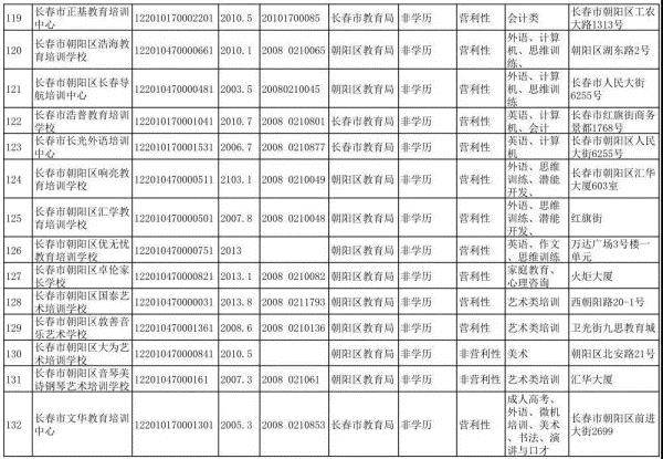 長春市六大區具備辦學資質的校外培訓機構集體亮相