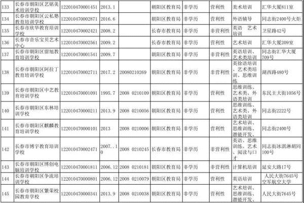 長春市六大區具備辦學資質的校外培訓機構集體亮相