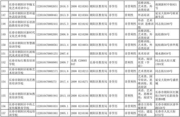 長春市六大區具備辦學資質的校外培訓機構集體亮相