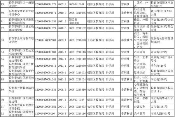 長春市六大區具備辦學資質的校外培訓機構集體亮相