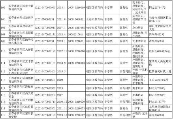 長春市六大區具備辦學資質的校外培訓機構集體亮相