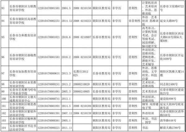 長春市六大區具備辦學資質的校外培訓機構集體亮相