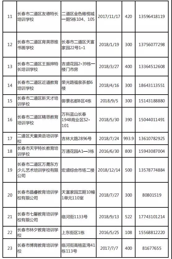 長春市六大區具備辦學資質的校外培訓機構集體亮相