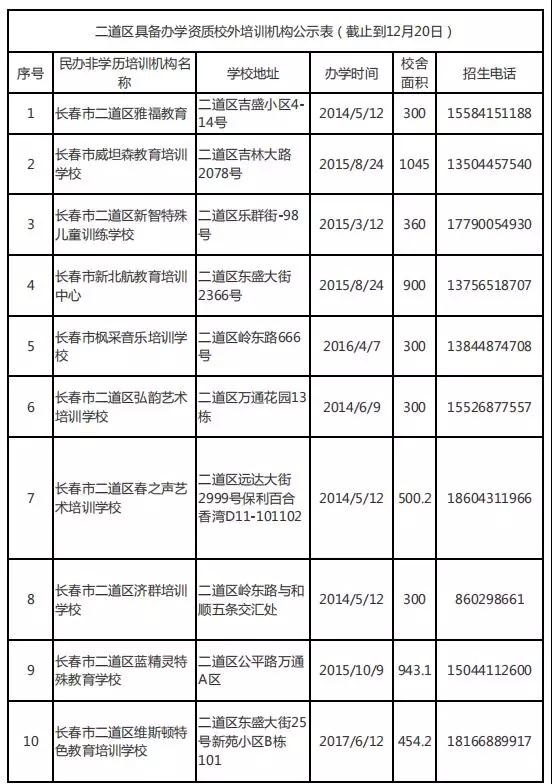 長春市六大區具備辦學資質的校外培訓機構集體亮相