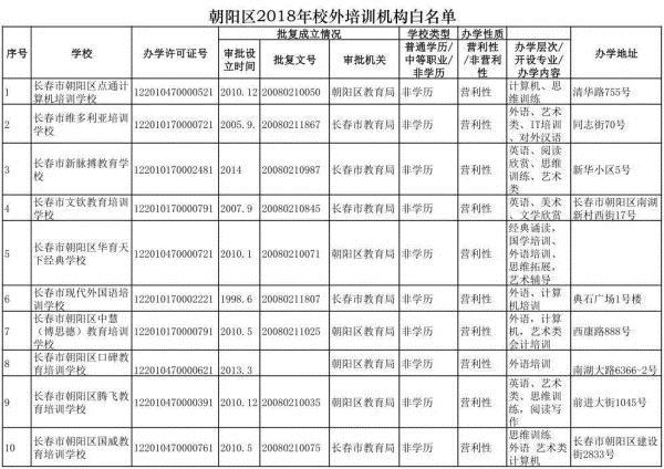 長春市六大區具備辦學資質的校外培訓機構集體亮相