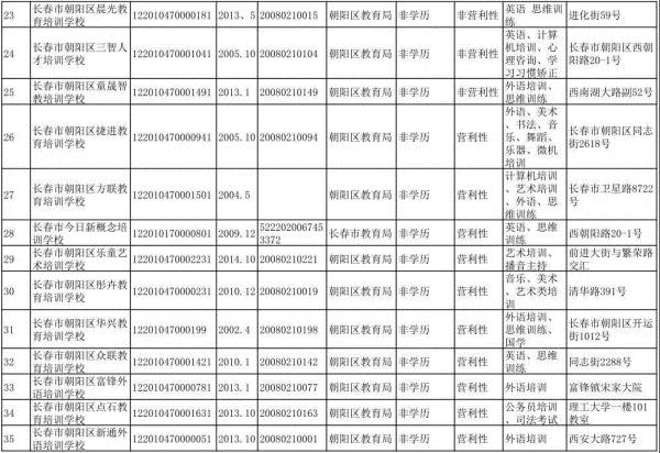 長春市六大區具備辦學資質的校外培訓機構集體亮相