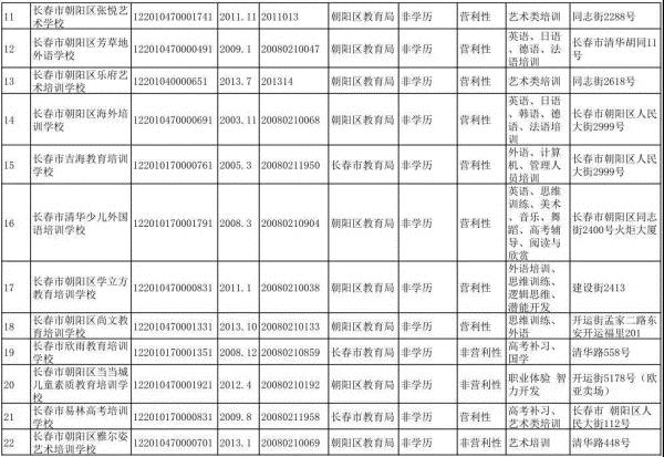 長春市六大區具備辦學資質的校外培訓機構集體亮相