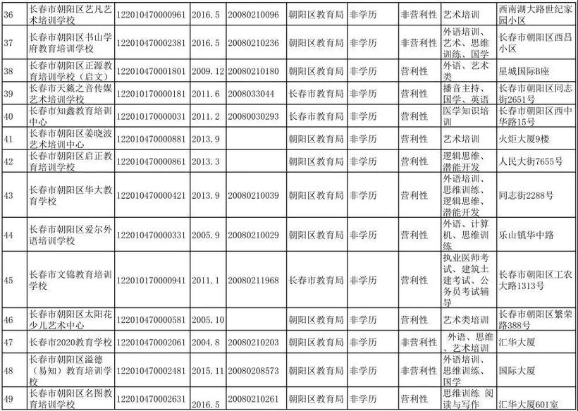 長春市六大區具備辦學資質的校外培訓機構集體亮相