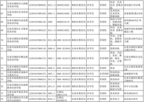 長春市六大區具備辦學資質的校外培訓機構集體亮相