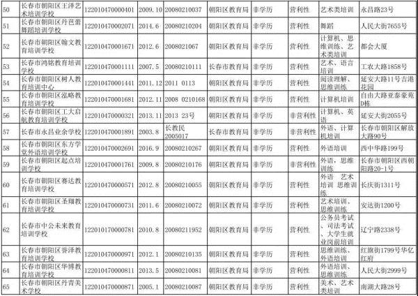 長春市六大區具備辦學資質的校外培訓機構集體亮相