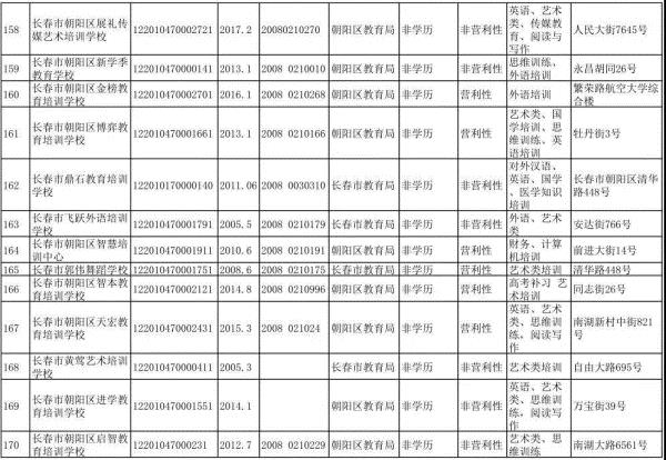 長春市六大區具備辦學資質的校外培訓機構集體亮相