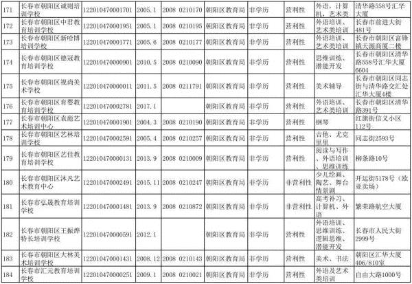 長春市六大區具備辦學資質的校外培訓機構集體亮相