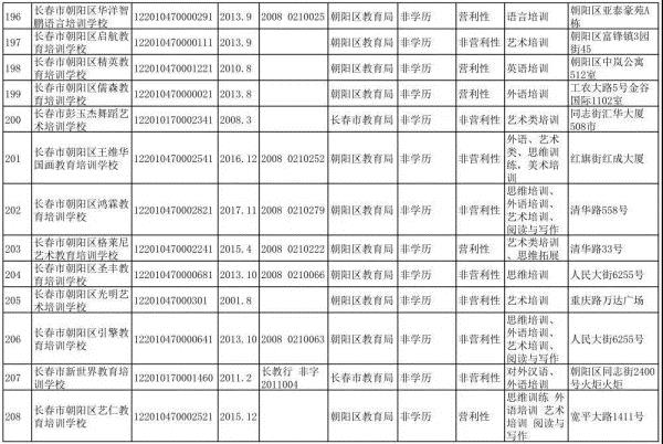 長春市六大區具備辦學資質的校外培訓機構集體亮相