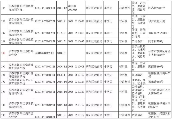 長春市六大區具備辦學資質的校外培訓機構集體亮相