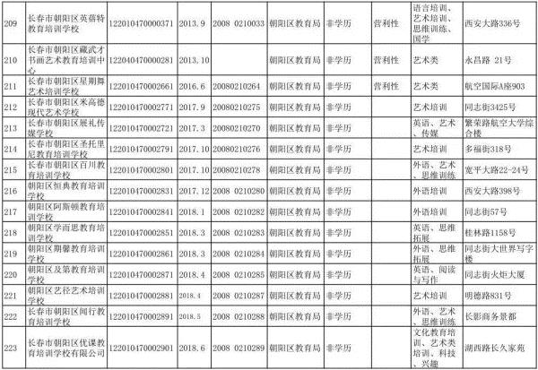 長春市六大區具備辦學資質的校外培訓機構集體亮相