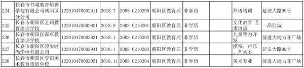 長春市六大區具備辦學資質的校外培訓機構集體亮相