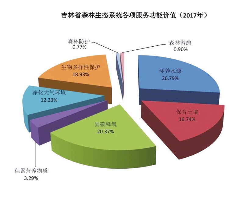 吉林省森林生態服務功能價值8899億元