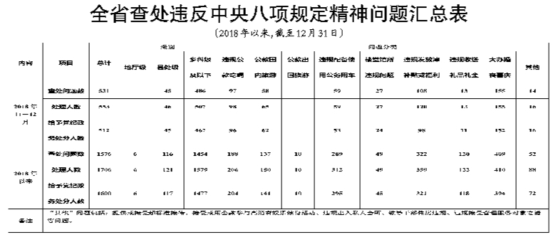 2018年11月至12月吉林省查處違反中央八項規定精神問題531起