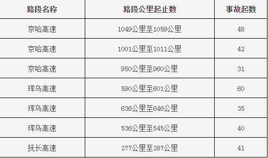 吉林省高速公路交通事故規律特點及事故多發路段公佈